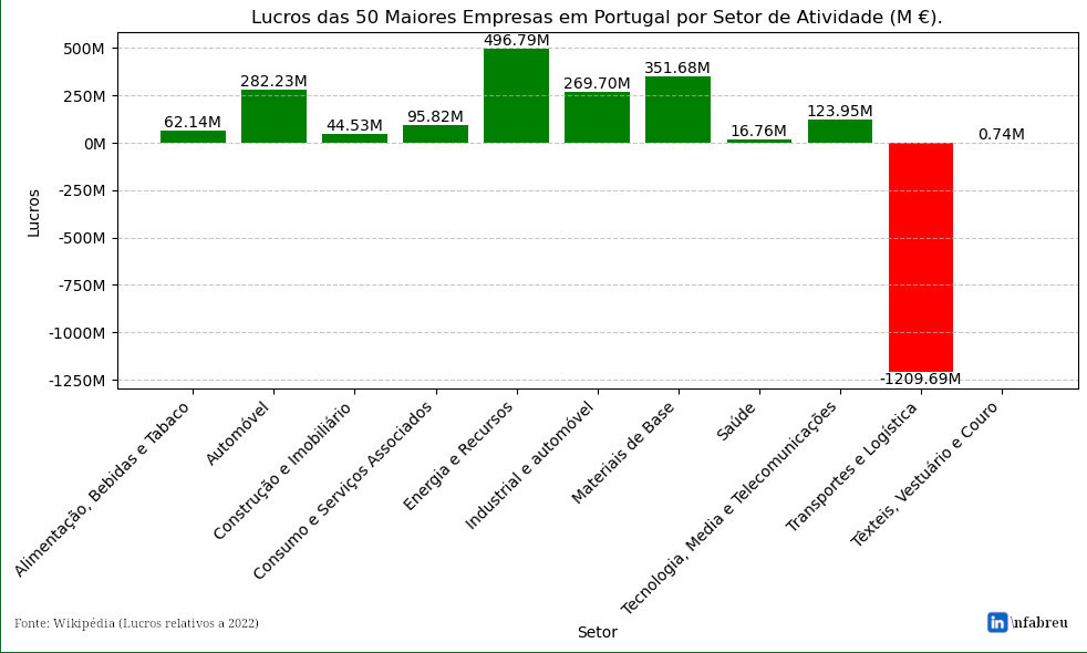 Lucros das 50 Maiores Empresas em Portugal por Setor de Atividade